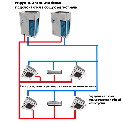 VRV и VRF-система. Монтаж систем кондиционирования.
