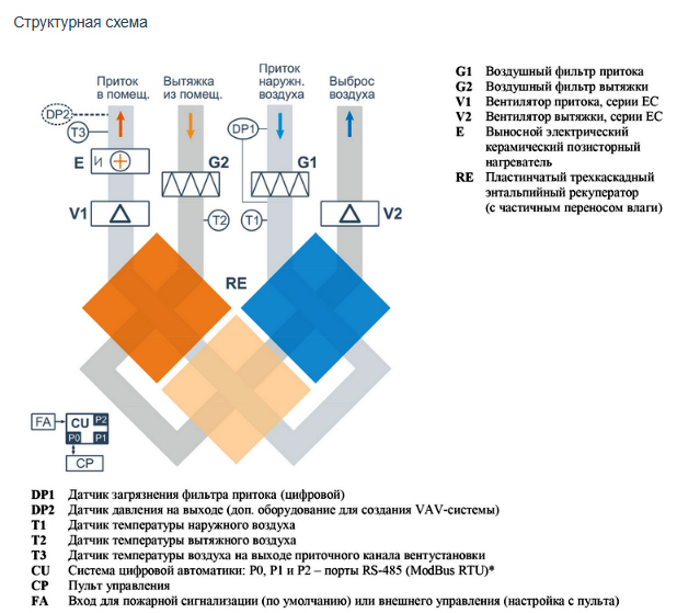 Приточно-вытяжная установка с рекуператором